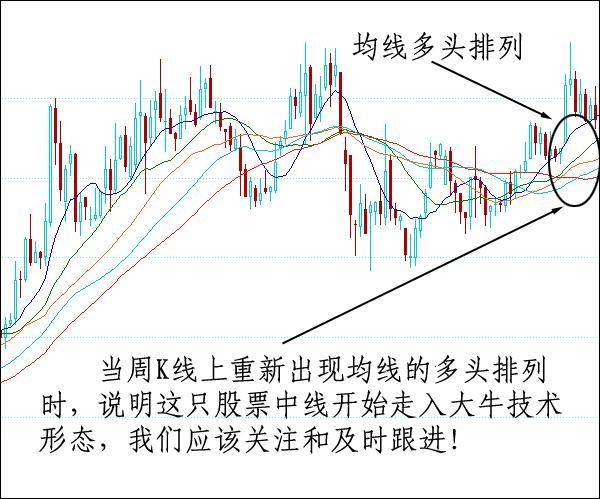 用周K線選出牛股 用周K線選出牛股