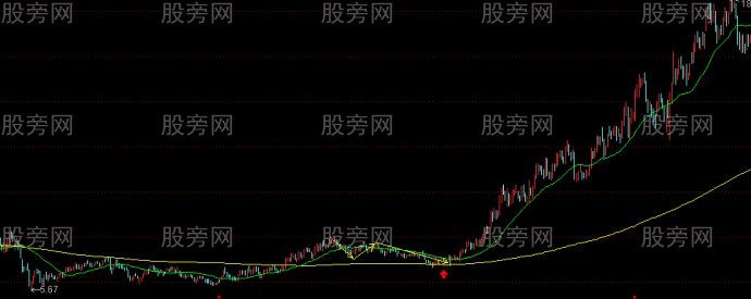 真正選出牛股的模式圖解