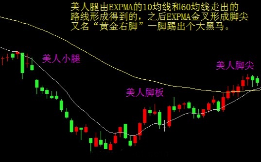 EXPMA指標實戰技巧 EXPMA指標實戰技巧