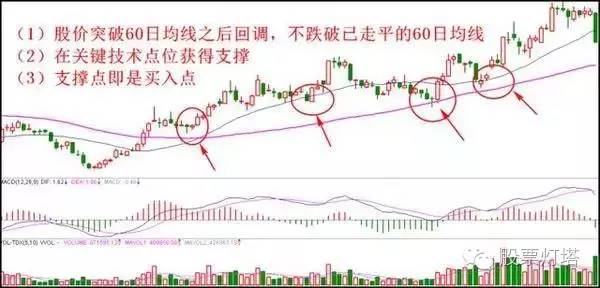八種經典買入方法