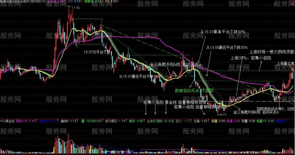 利用精準線看清主力的活動 利用精準線看清主力的活動