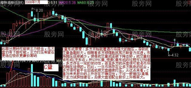 四種強莊吸籌的成交量形態