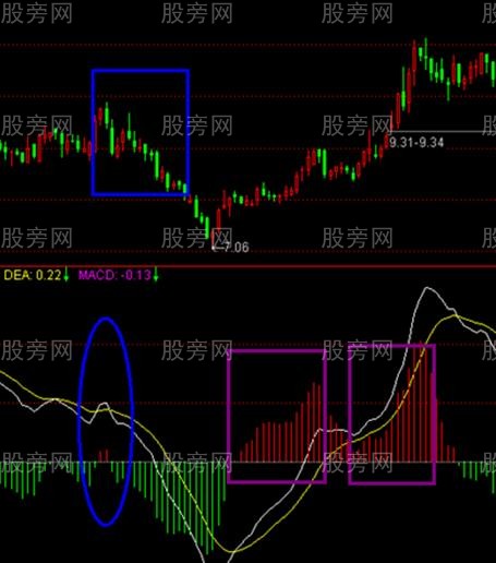 MACD是這樣騙人的 MACD是這樣騙人的