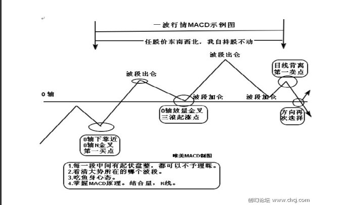 MACD使用方法大全 MACD使用方法大全