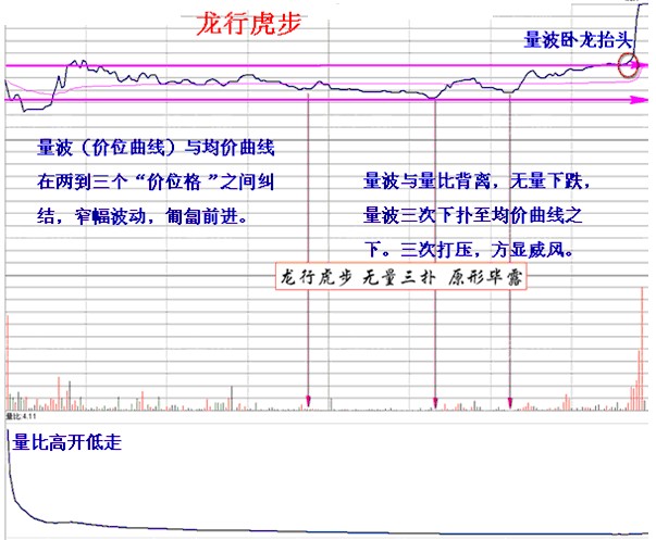 三種當天買當天即可獲利的經典分時買入方法 三種當天買當天即可獲利的經典分時買入方法