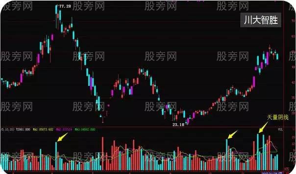 股票賣出的幾種絕佳形態 股票賣出的幾種絕佳形態