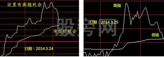 看懂四張圖 學會高拋低吸 看懂四張圖 學會高拋低吸