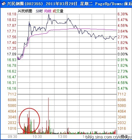 K線與攻擊型量峰的最佳組合模型 K線與攻擊型量峰的最佳組合模型