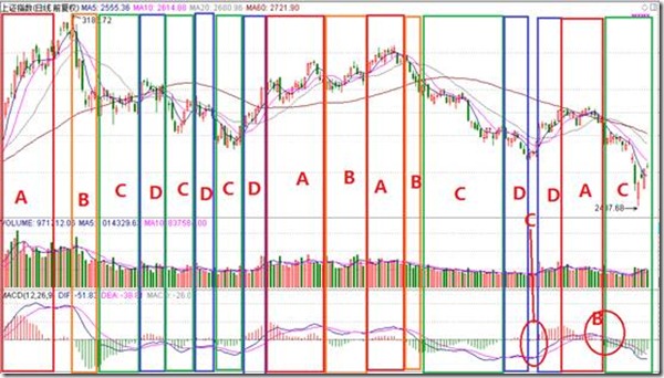 利用MACD判斷行情級別 利用MACD判斷行情級別