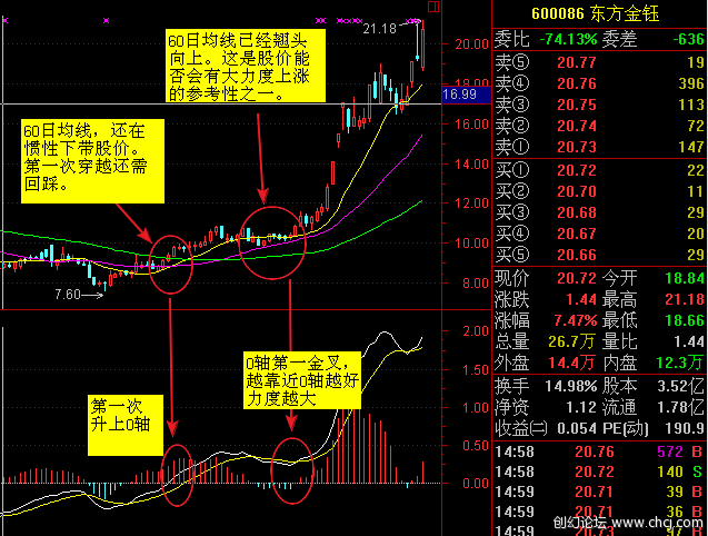 MACD基本使用原則 MACD基本使用原則