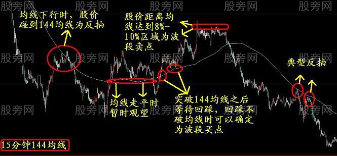 144生命線逃頂抄底技巧 144生命線逃頂抄底技巧