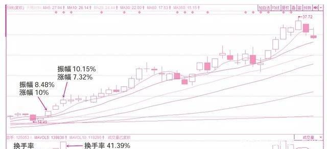 三種主力操盤的換手率 三種主力操盤的換手率