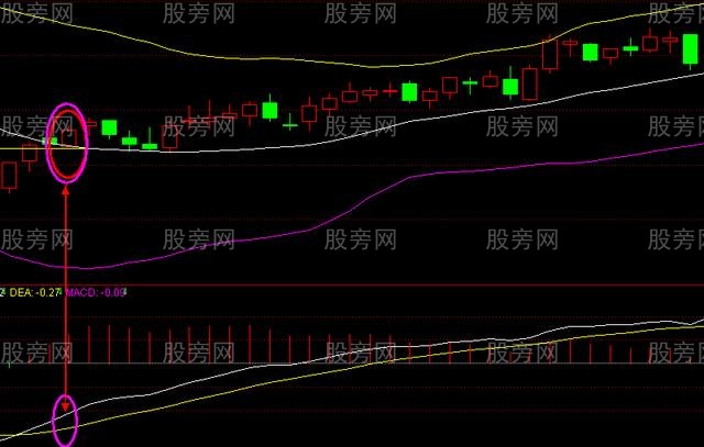 K線與佈林線的四種關系 K線與佈林線的四種關系