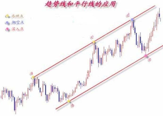 趨勢線的基本畫法圖解