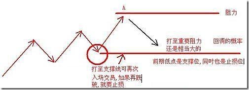 股價至阻力位時的三種走勢 股價至阻力位時的三種走勢
