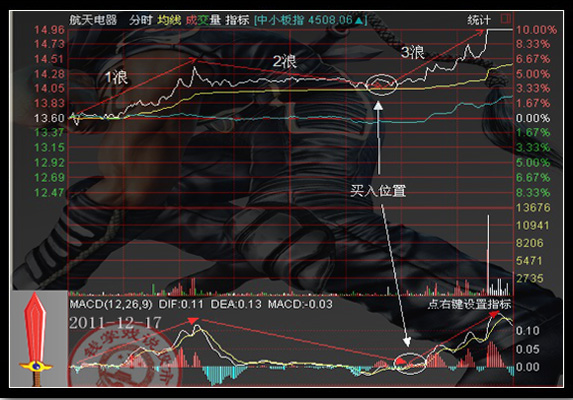 MACD之三大秘籍 MACD之三大秘籍