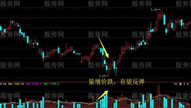 量價之間的8種關系 量價之間的8種關系