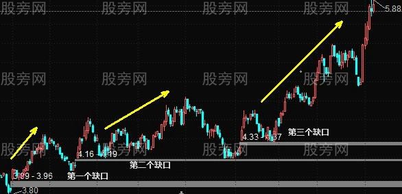 缺口買入的實戰技術 缺口買入的實戰技術