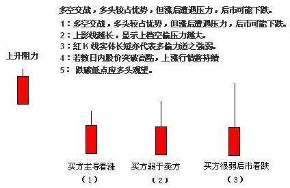 單根K線圖解