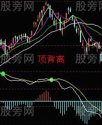 MACD指標的背離 MACD指標的背離