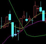35種均線實戰基礎技術 35種均線實戰基礎技術