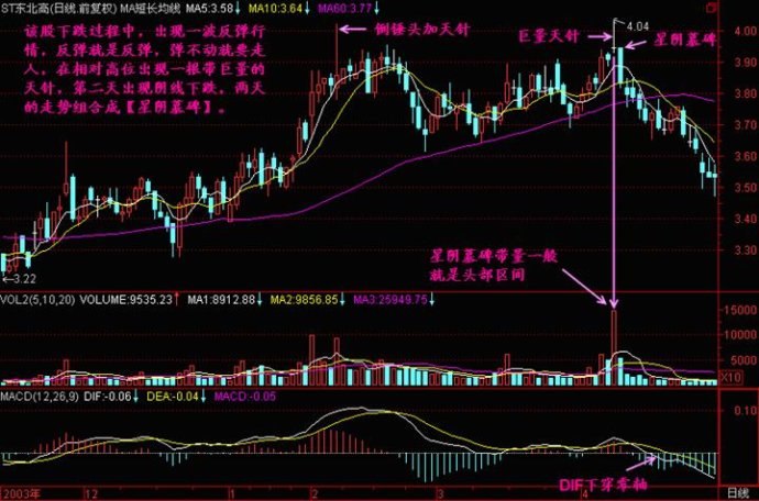 線形態之十字星精講 線形態之十字星精講