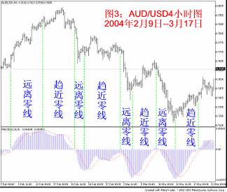 看懂MACD 看懂MACD