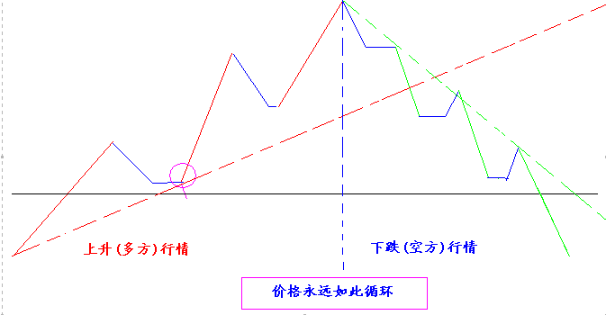識別一段行情的各個階段 識別一段行情的各個階段