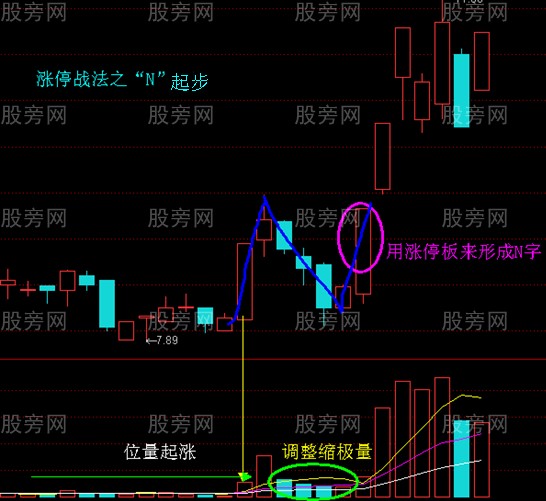 4種漲停戰法 4種漲停戰法