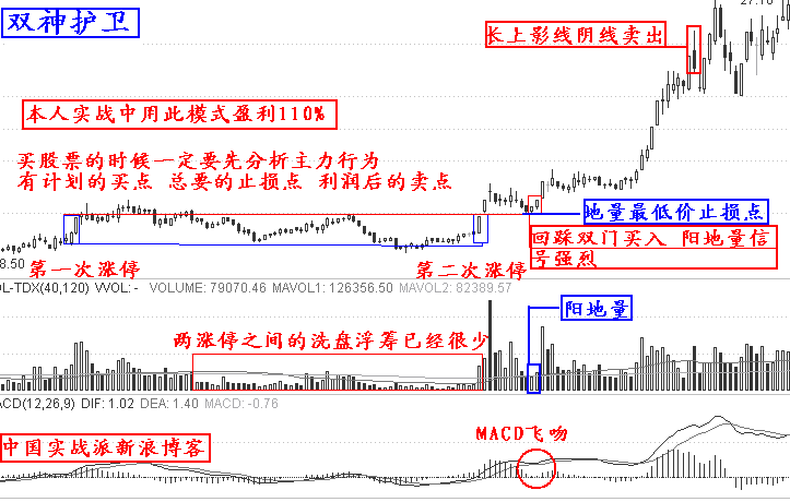 漲停板實戰12招 漲停板實戰12招