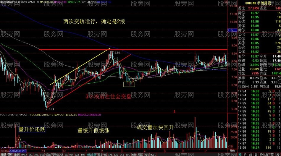 各階段的股票量能變化 各階段的股票量能變化