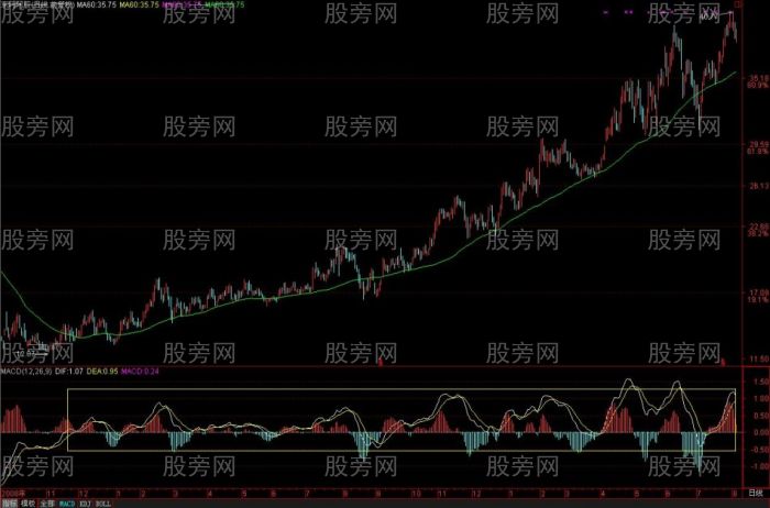 MACD從均線的角度理解和分析 MACD從均線的角度理解和分析