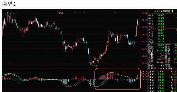 MACD使用方法大全 MACD使用方法大全