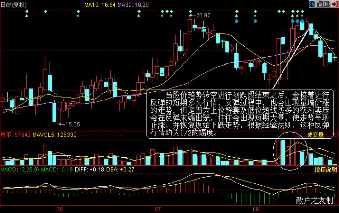 量價分析第二講 量價分析第二講