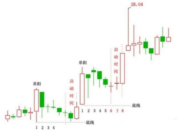 單陽不破的啟動時機 單陽不破的啟動時機