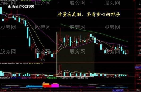 成交量配合股價的運用 成交量配合股價的運用