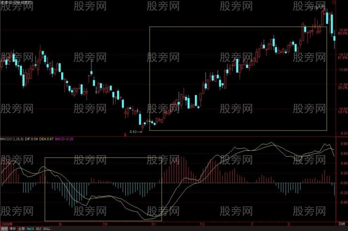 MACD從均線的角度理解和分析 MACD從均線的角度理解和分析