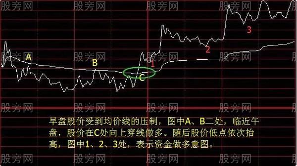 四種多空分時圖形態