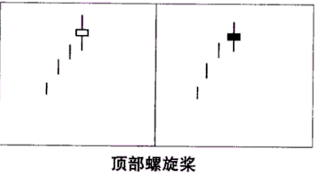 三種頂部K線形態 三種頂部K線形態