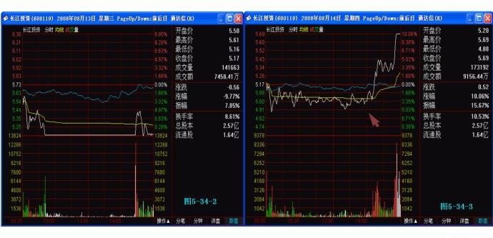量柱擒漲停圖片講解