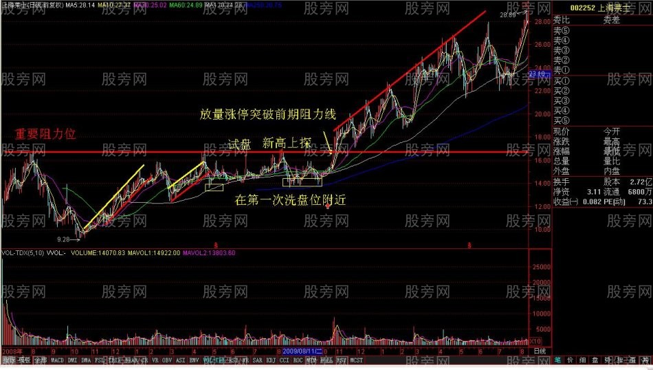 回調到阻力線後的洗盤形態