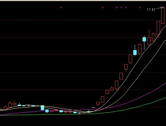 均線經典買點圖例