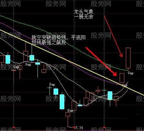 尋找最強的V字形反轉拐點 尋找最強的V字形反轉拐點