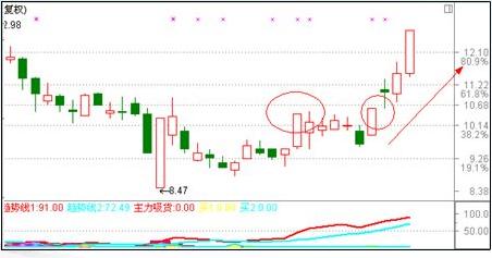 漲停板戰法研究圖解 漲停板戰法研究圖解