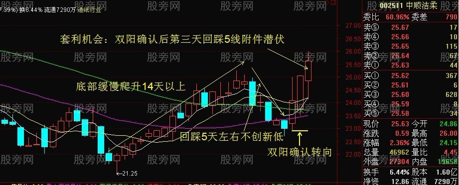 底部轉向潛伏套利模式 底部轉向潛伏套利模式