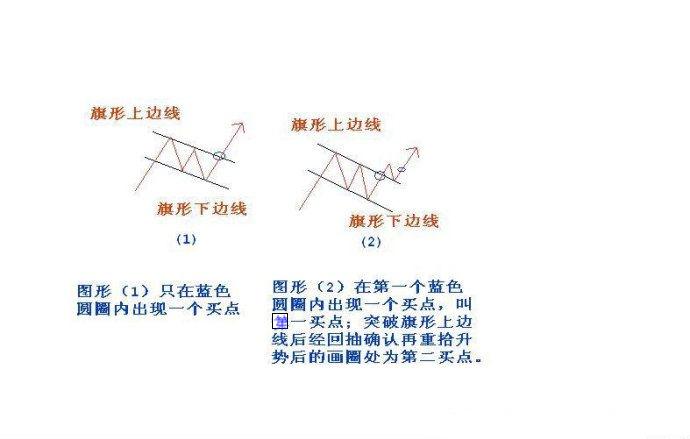 上升旗形圖解 上升旗形圖解