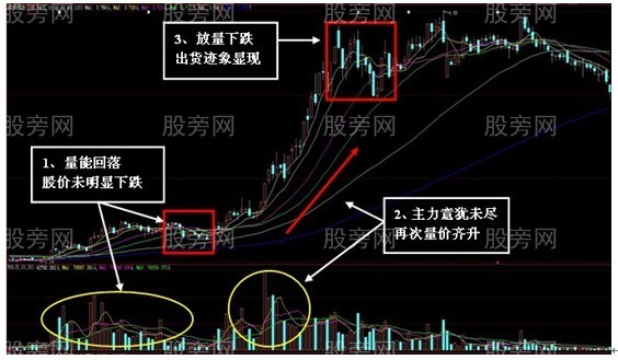 量價四招看透主力 量價四招看透主力