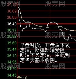 兩軸定向盤口分析法 兩軸定向盤口分析法