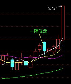 均線買入大法圖解 均線買入大法圖解