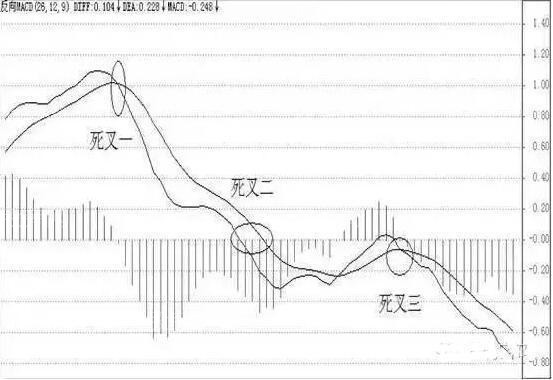MACD指標金叉和死叉信號大全 MACD指標金叉和死叉信號大全